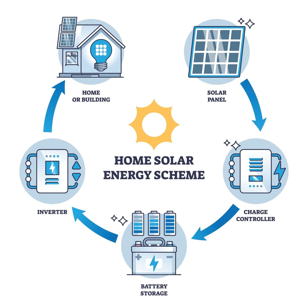 a photovoltaic system